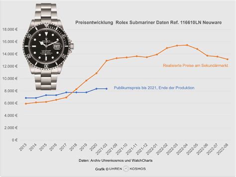 rolex preisentwicklung 2024|rolex price guide.